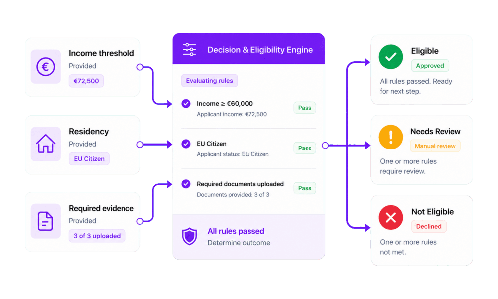 Decision engine workflow illustration