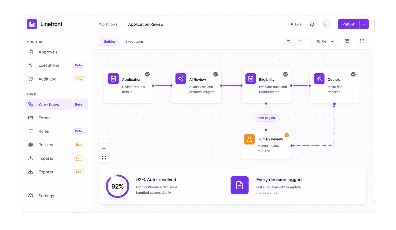 Linefront Playbooks workflow showing application intake, AI document review, eligibility checking, decisioning and human review.